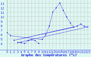 Courbe de tempratures pour Lagarrigue (81)