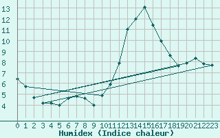 Courbe de l'humidex pour Lagarrigue (81)