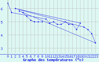 Courbe de tempratures pour Tholey
