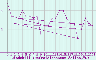 Courbe du refroidissement olien pour Kleine-Brogel (Be)