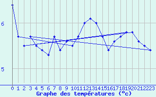 Courbe de tempratures pour Blahammaren