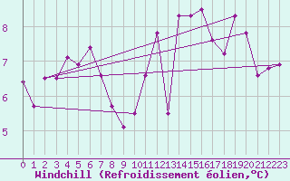Courbe du refroidissement olien pour Langnau