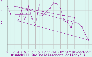 Courbe du refroidissement olien pour Gorgova