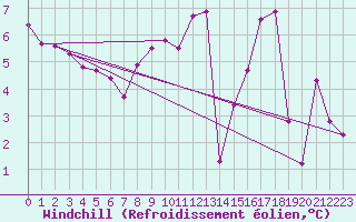 Courbe du refroidissement olien pour Courcouronnes (91)