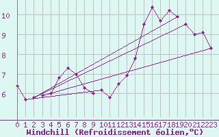 Courbe du refroidissement olien pour Alfjorden