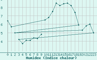 Courbe de l'humidex pour Langres (52) 