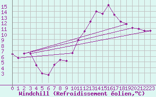Courbe du refroidissement olien pour Le Bourget (93)