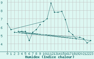 Courbe de l'humidex pour La Fretaz (Sw)