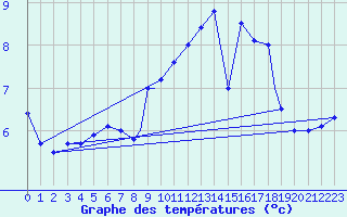 Courbe de tempratures pour Geilenkirchen