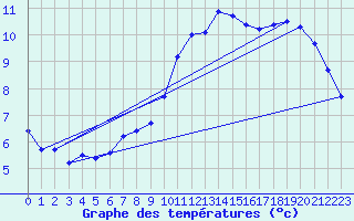 Courbe de tempratures pour Avord (18)