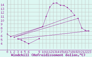 Courbe du refroidissement olien pour Vias (34)