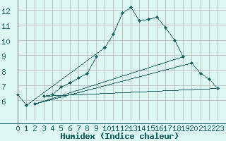 Courbe de l'humidex pour Hohrod (68)