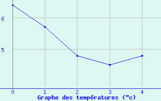 Courbe de tempratures pour gletons (19)