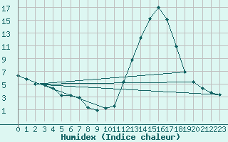 Courbe de l'humidex pour Chamonix-Mont-Blanc (74)