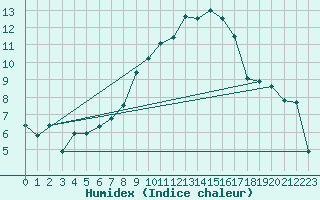 Courbe de l'humidex pour Hallau