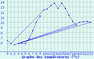 Courbe de tempratures pour Moenichkirchen