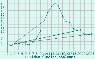 Courbe de l'humidex pour Landeck