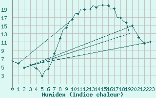 Courbe de l'humidex pour Braunschweig