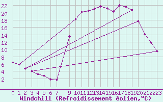 Courbe du refroidissement olien pour Selonnet (04)