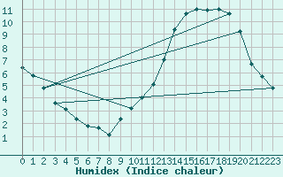 Courbe de l'humidex pour Orlans (45)