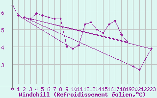 Courbe du refroidissement olien pour Bulson (08)