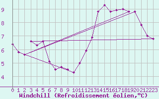 Courbe du refroidissement olien pour Gros-Rderching (57)