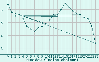 Courbe de l'humidex pour Tauxigny (37)