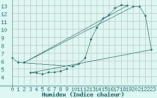 Courbe de l'humidex pour Moyen (Be)