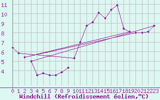 Courbe du refroidissement olien pour Ile du Levant (83)