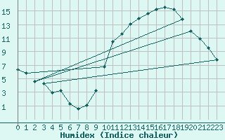 Courbe de l'humidex pour Souprosse (40)