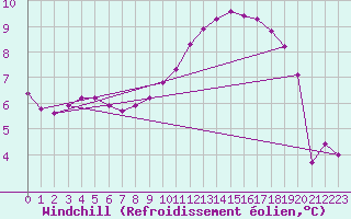 Courbe du refroidissement olien pour La Beaume (05)