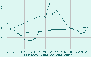 Courbe de l'humidex pour Kegnaes