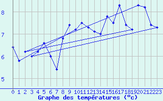 Courbe de tempratures pour la bouée 62165