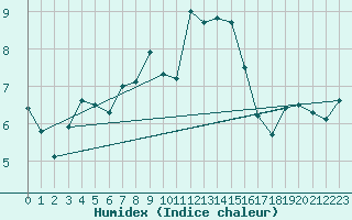 Courbe de l'humidex pour Ischgl / Idalpe