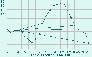 Courbe de l'humidex pour Rochefort Saint-Agnant (17)