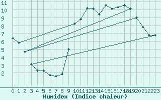 Courbe de l'humidex pour Hd-Bazouges (35)