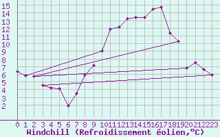 Courbe du refroidissement olien pour Linton-On-Ouse