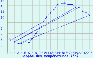Courbe de tempratures pour Trawscoed