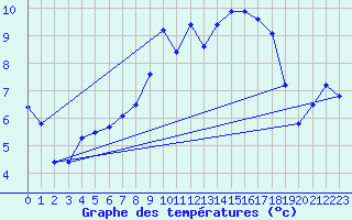 Courbe de tempratures pour Les Eplatures - La Chaux-de-Fonds (Sw)