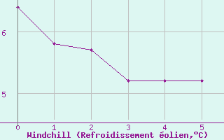 Courbe du refroidissement olien pour Saint-Gervais-d