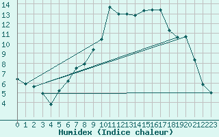 Courbe de l'humidex pour Montana