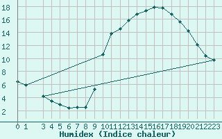 Courbe de l'humidex pour Quimperl (29)