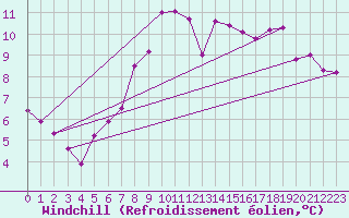 Courbe du refroidissement olien pour Cerisiers (89)
