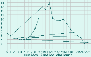 Courbe de l'humidex pour Langdon Bay