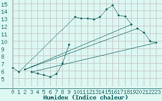 Courbe de l'humidex pour Villard-de-Lans (38)