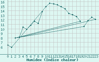 Courbe de l'humidex pour Fahy (Sw)