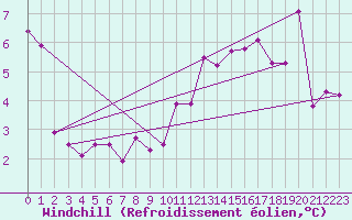 Courbe du refroidissement olien pour Saint-Nazaire-d