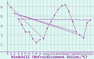 Courbe du refroidissement olien pour Sain-Bel (69)