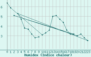 Courbe de l'humidex pour Anvers (Be)