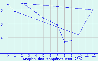 Courbe de tempratures pour Cap Chat CS, Que.